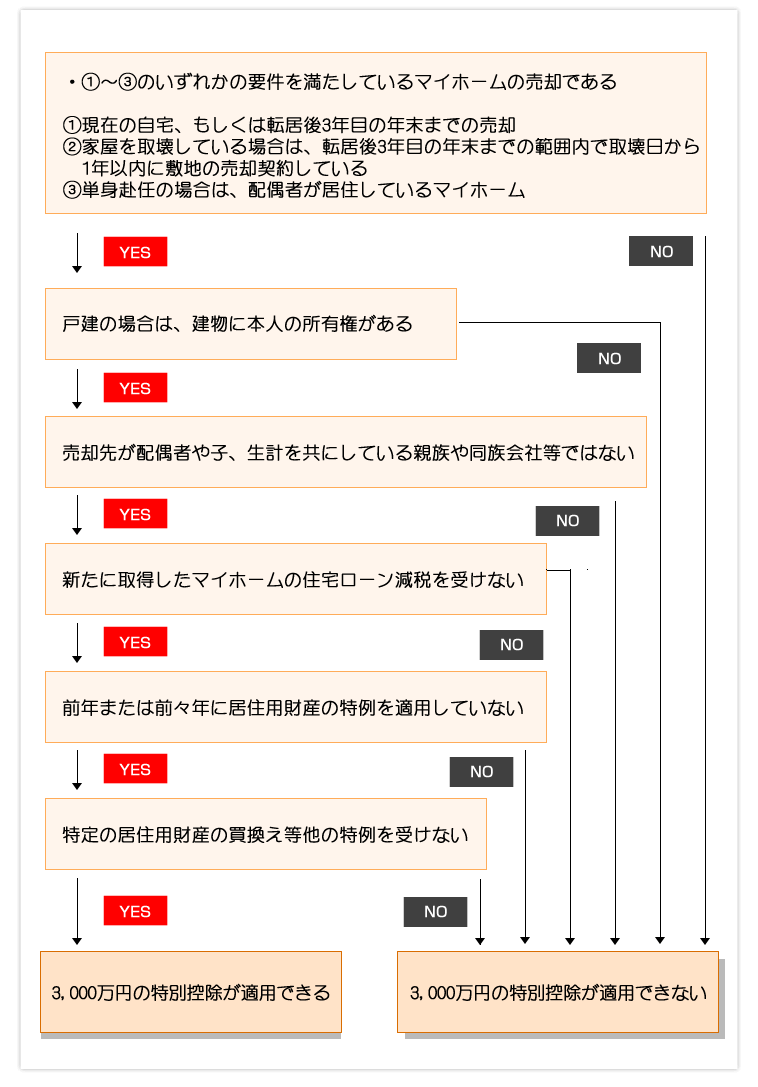 3,000万円の特別控除適用チャート図